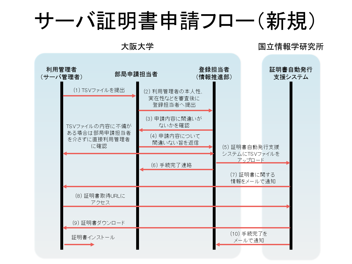 サーバ証明書申請フロー